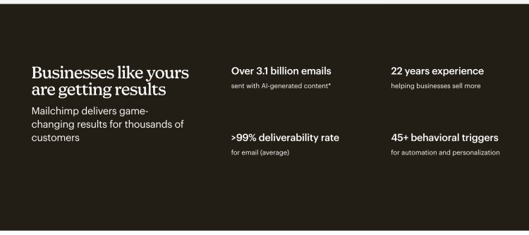 Statistics showing how mailchimp provides high deliverability, AI-generated emails, and marketing results for businesses