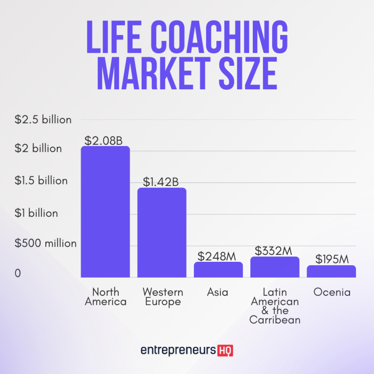 Bar chart showing the global life coaching market size, with North America leading at $2.08 billion, followed by Western Europe at $1.42 billion. Other regions include Asia ($248M), Latin America & the Caribbean ($332M), and Oceania ($195M).
