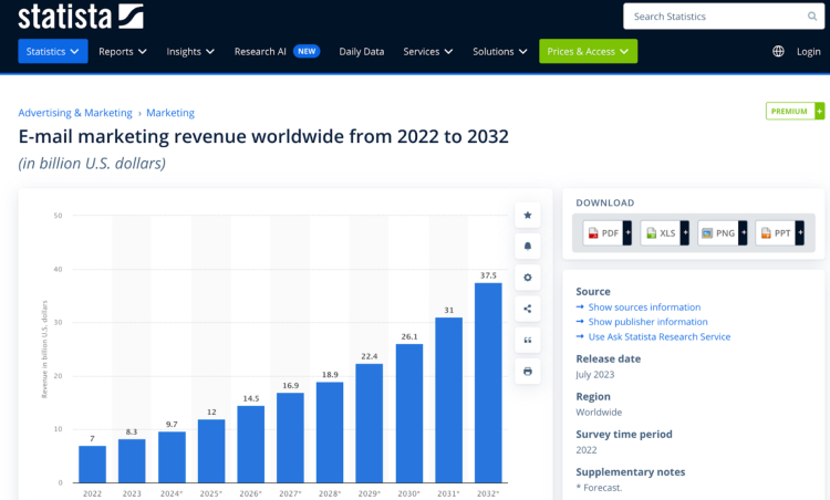 Statista chart displaying global email marketing revenue growth projections from 2022 to 2032 in billion U.S. dollars.