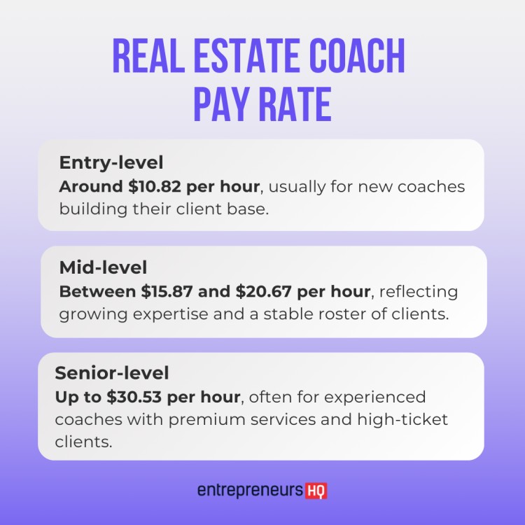 Hourly salary range for real estate coaches showing rates for entry, mid, and senior levels.