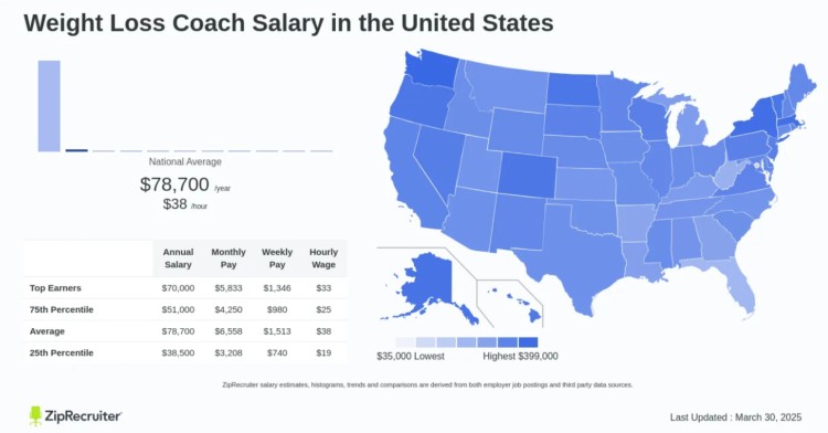 Salary range presented for weight loss coaches in the United States, with national averages, percentiles, and a U.S. salary heatmap from ZipRecruiter.