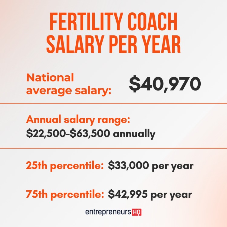 Fertility coach job salary data showing national average, percentiles, and annual income range.