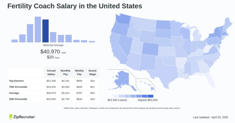 Fertility coach salary map with ZipRecruiter salary estimates across U.S. states as of April 2025.