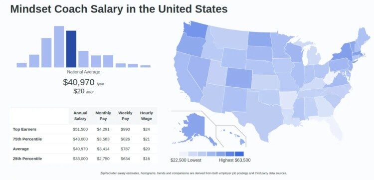 Map and data showing average mindset coach salary across the United States, including percentile breakdowns.
