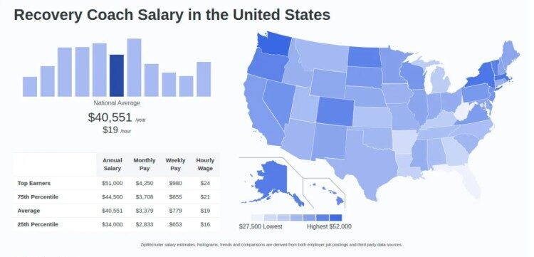 ZipRecruiter salary data for recovery coaches in the U.S., showing average pay and state-by-state salary distribution.