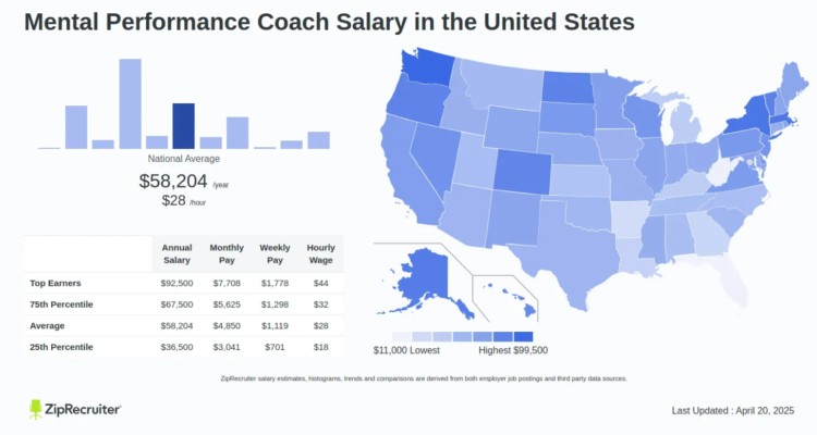 Map and salary breakdown showing the average salary of a mental performance coach in the U.S. with national averages, percentiles, and top earning figures from ZipRecruiter.