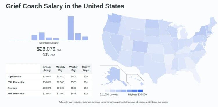Infographic showing grief coach salary data in the United States, including national average and wage percentiles.