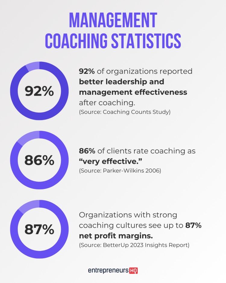Statistics showing the effectiveness of coaching in the coaching industry, including improved leadership and increased profit margins