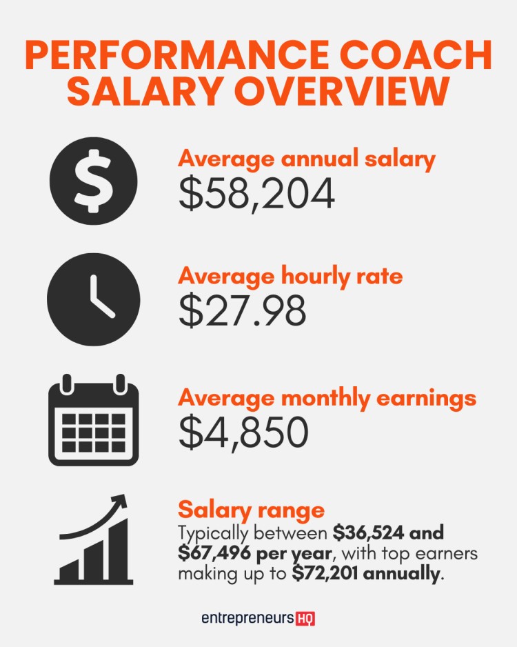Infographic outlining performance coach salary including average annual salary, hourly rate, monthly earnings, and salary range.