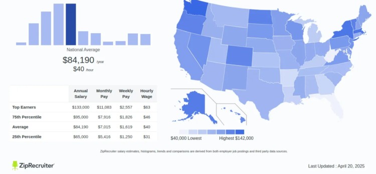 ZipRecruiter report showing the average performance coach salary in the United States with hourly, monthly, and annual pay data.