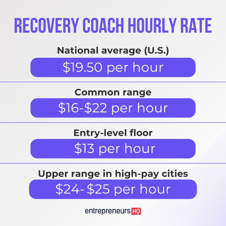 Hourly rate estimate for recovery coaches in the U.S., showing national average, range, and entry-level pay.