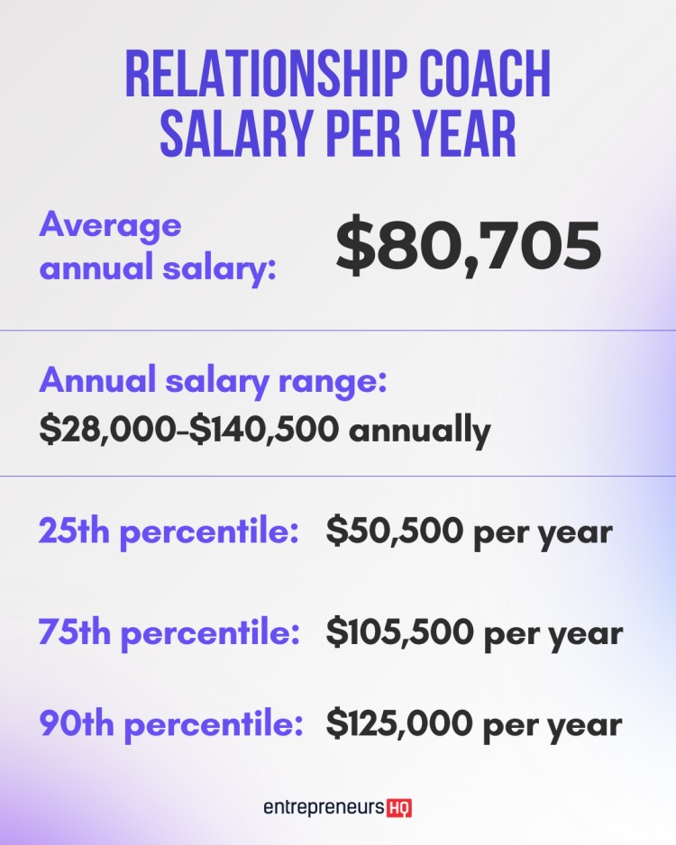 Infographic showing the salary range for relationship coaches, including average and percentile earnings.