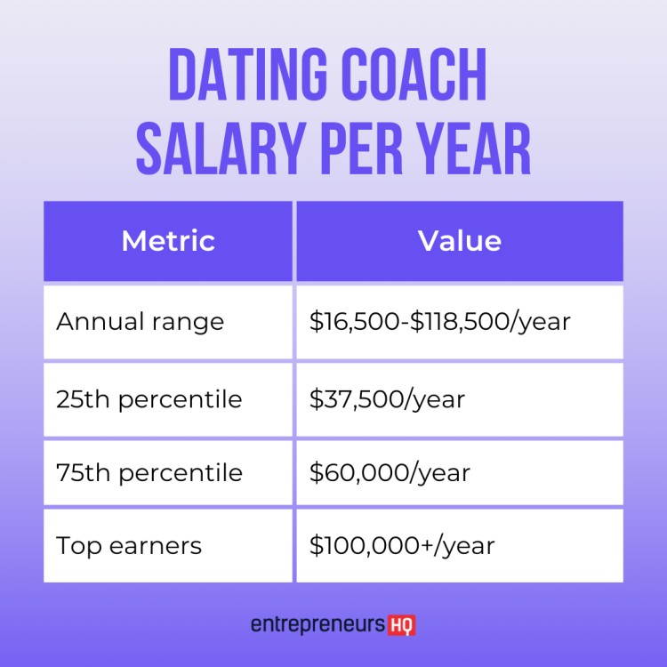 A table showing the average salary and income distribution for dating coaches, including figures like $37,500 at the 25th percentile and over $100,000 for top earners.