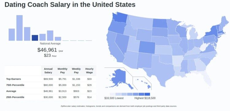 Map and chart showing the pay range for dating coaches across the United States, with an average annual salary of $46,961 and top earners making over $69,000 according to ZipRecruiter.