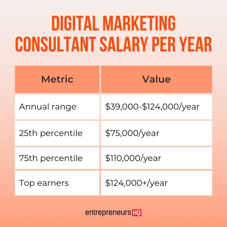 Annual wage chart showing digital marketing consultant salary percentiles and top earners from Entrepreneurs HQ.