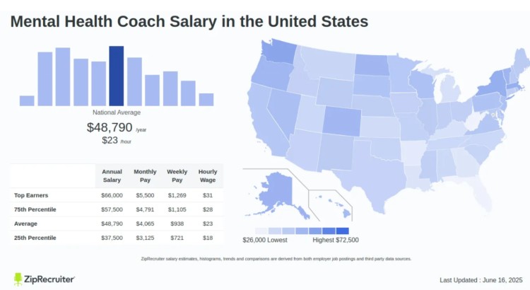 Infographic showing how much does a mental health coach earn in the U.S. with average salary of $48,790 per year, including percentile breakdowns and a U.S. heat map from ZipRecruiter.