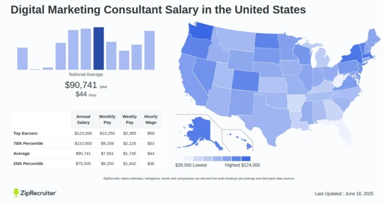  ZipRecruiter chart showing digital marketing consultant salary data across the United States.