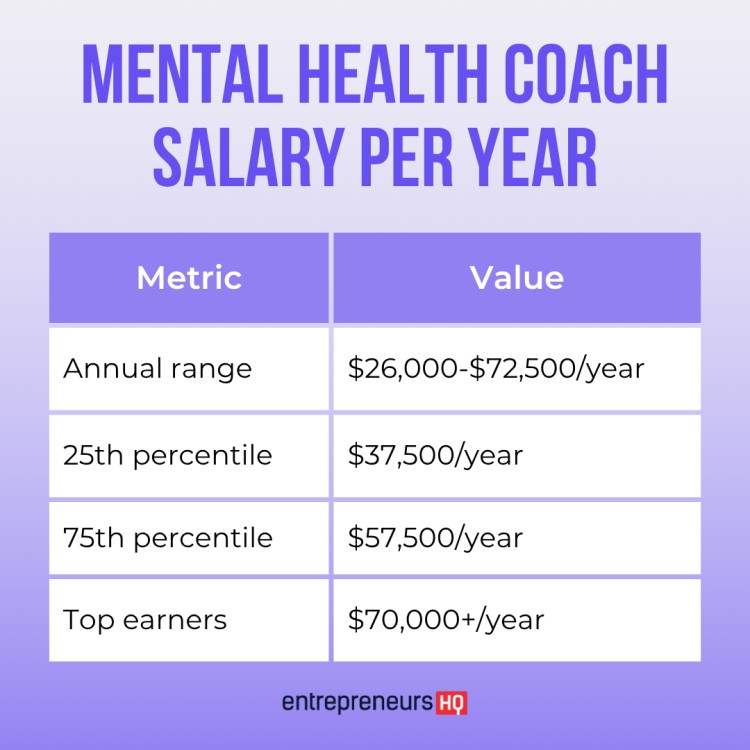 A chart showing the average salary of a mental health coach per year, including income percentiles from $26,000 to over $70,000 annually.