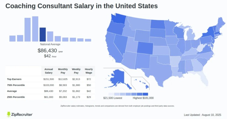 Average salary information for a coaching consultant in the United States, including national averages, percentiles, and state-by-state comparisons.