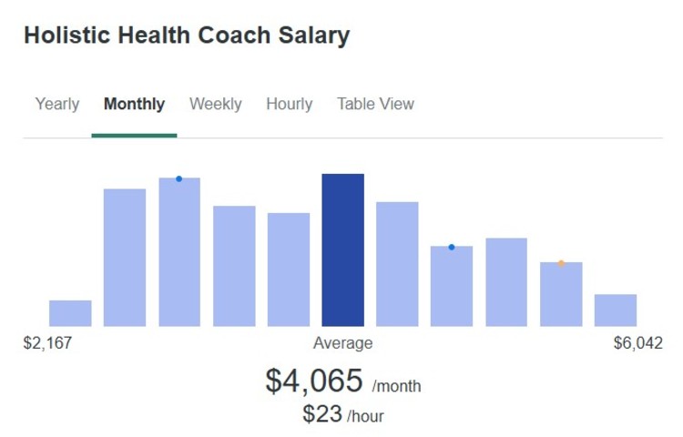 Bar chart showing holistic health coach monthly salaries that currently range from 2,167 to 6,042 dollars with an average of 4,065