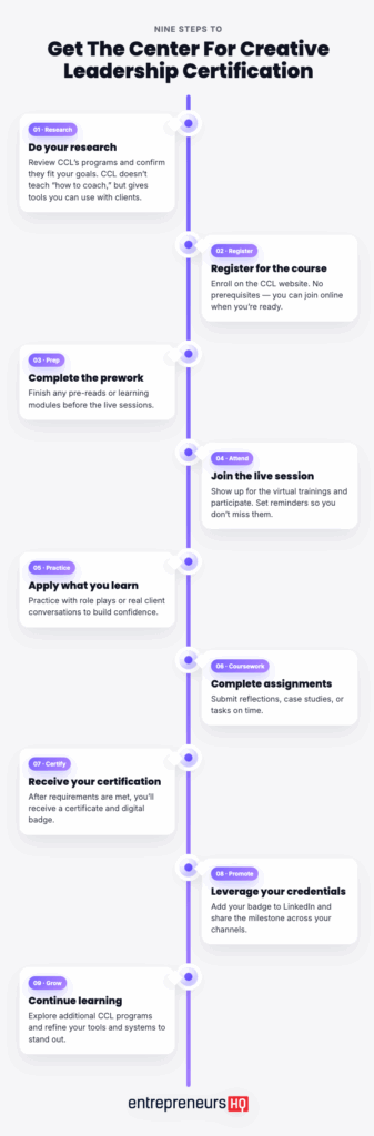 Step-by-step infographic showing nine stages to get the Center for Creative Leadership certification, highlighting the opportunity for professionals to grow their skills.