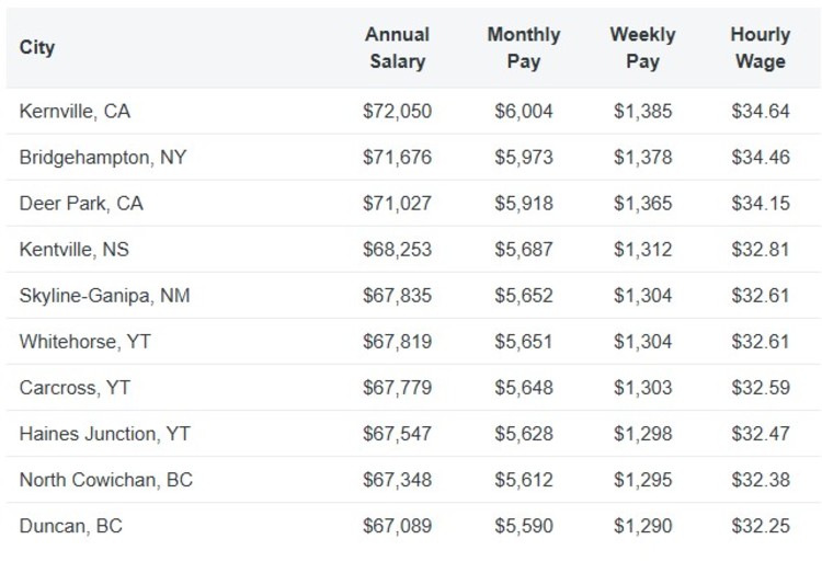 Table showing the top-paying cities and regions with annual, monthly, weekly, and hourly rates as a life coach, including Kernville, CA and Bridgehampton, NY.