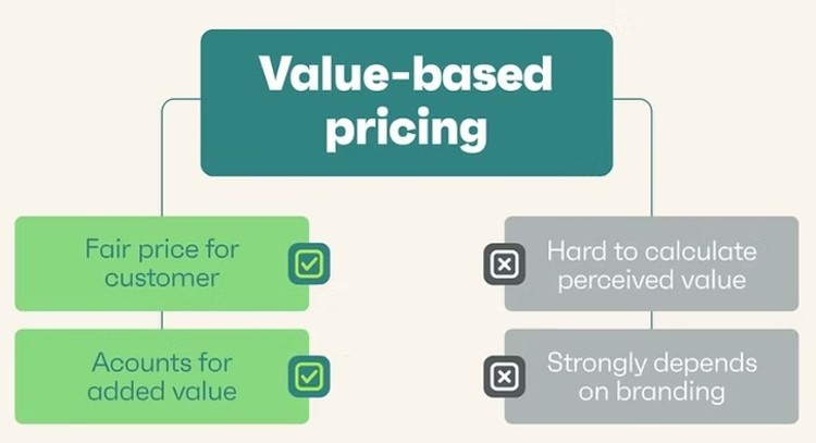 Diagram explaining value-based pricing, showing pros and cons, and how it connects to delivering a strong value proposition for customers.
