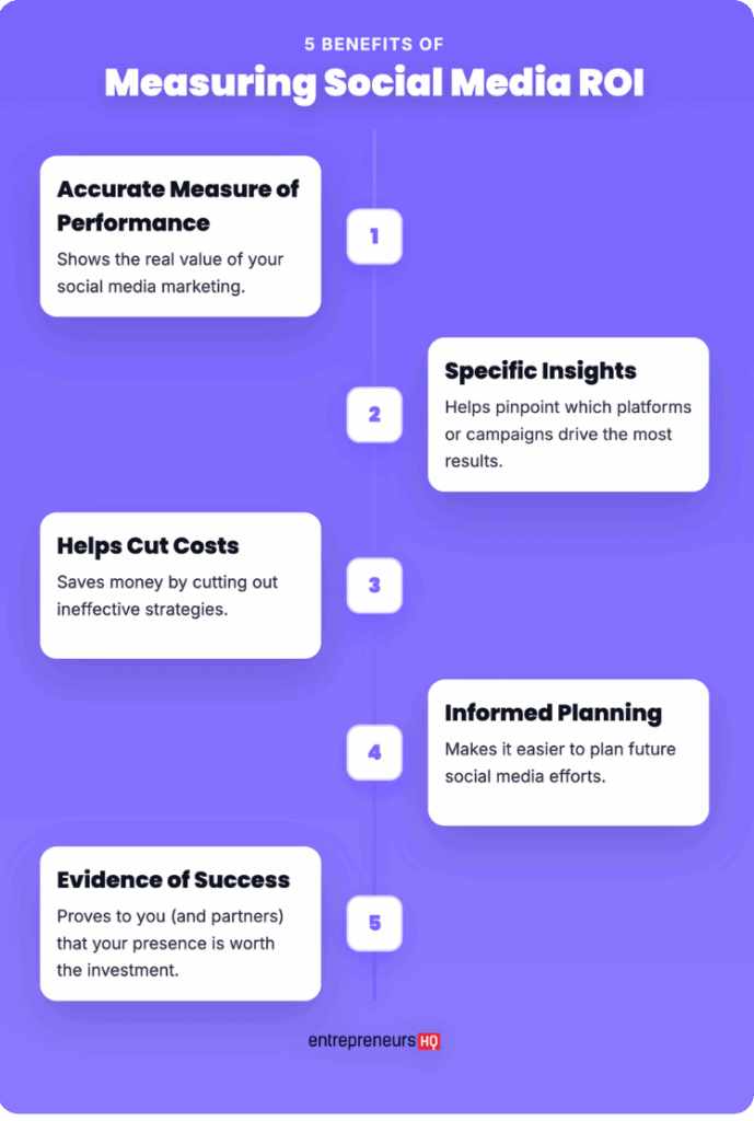 Infographic listing five key benefits of measuring the ROI of social media, including accurate performance tracking, specific insights, cost savings, informed planning, and evidence of success.