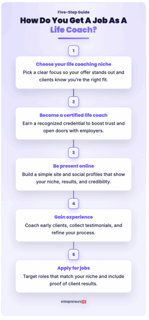 Infographic showing five steps to start coaching and get a job as a life coach, including choosing a niche, getting certified, being present online, gaining experience, and applying for jobs.
