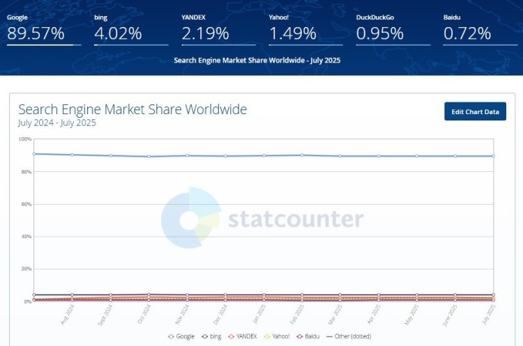Chart showing worldwide search engine market share, highlighting Google’s dominance at 89.57%, followed by Bing, Yandex, Yahoo, DuckDuckGo, and Baidu — illustrating key global search trends.