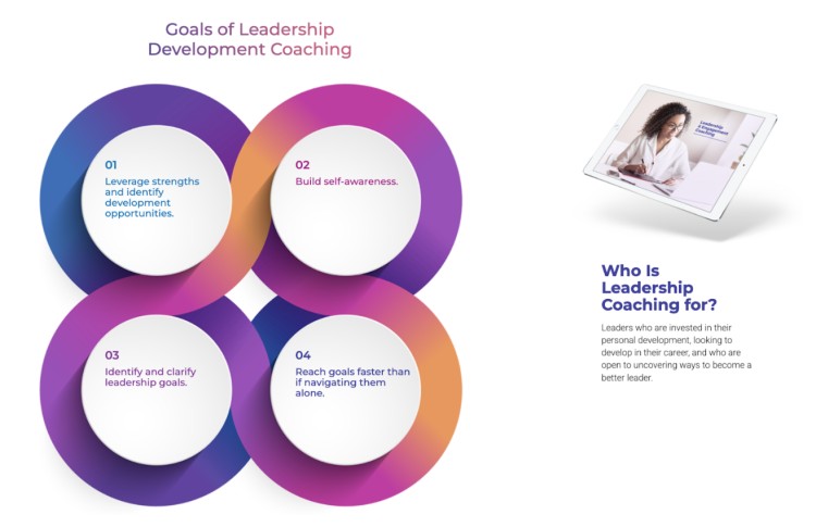 Visual graphic outlining the main leadership goals in development coaching, including leveraging strengths, building self-awareness, clarifying goals, and reaching results faster with guidance.