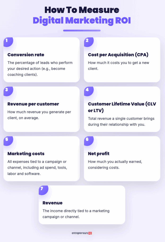 Infographic explaining key metrics used as a measure of digital marketing success, including conversion rate, cost per acquisition, revenue per customer, and customer lifetime value.