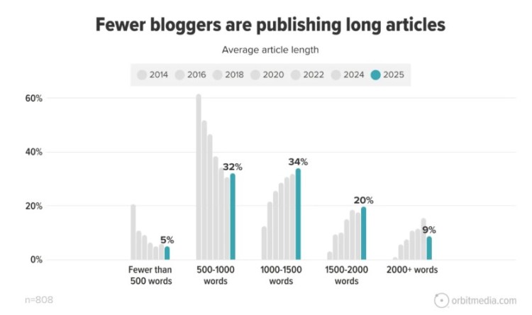Bar chart showing blogging trends across years comparing average article lengths, highlighting how long-form content has declined among bloggers.
