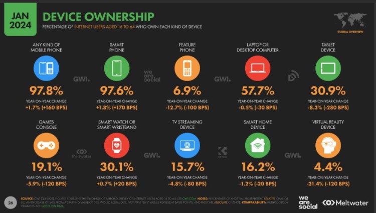 Device ownership chart showing global data with percentages for mobile phones, tablets, computers, wearables, smart home devices, and VR, used to highlight key statistics and facts about what devices people use most.