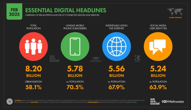 Infographic showing global digital marketing statistics, including total population, mobile phone users, internet users, and social media adoption rates.
