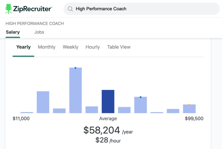 A ZipRecruiter salary chart showing the average yearly earnings of a high performance coach, with an average income of $58,204 per year or $28 per hour.