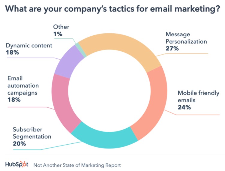 Donut chart from HubSpot’s Not Another State of Marketing Report showing top company tactics for email marketing, including personalization, mobile-friendly design, segmentation, and automation.
