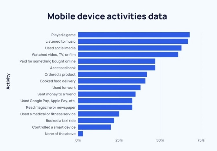 Bar chart showing statistics on mobile activities, including gaming, music, social media, and online purchases, illustrating key statistics on mobile usage trends.