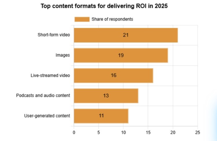 Bar chart showing which form of content delivers the highest ROI, including short-form video, images, live-streamed video, podcasts, and user-generated content.