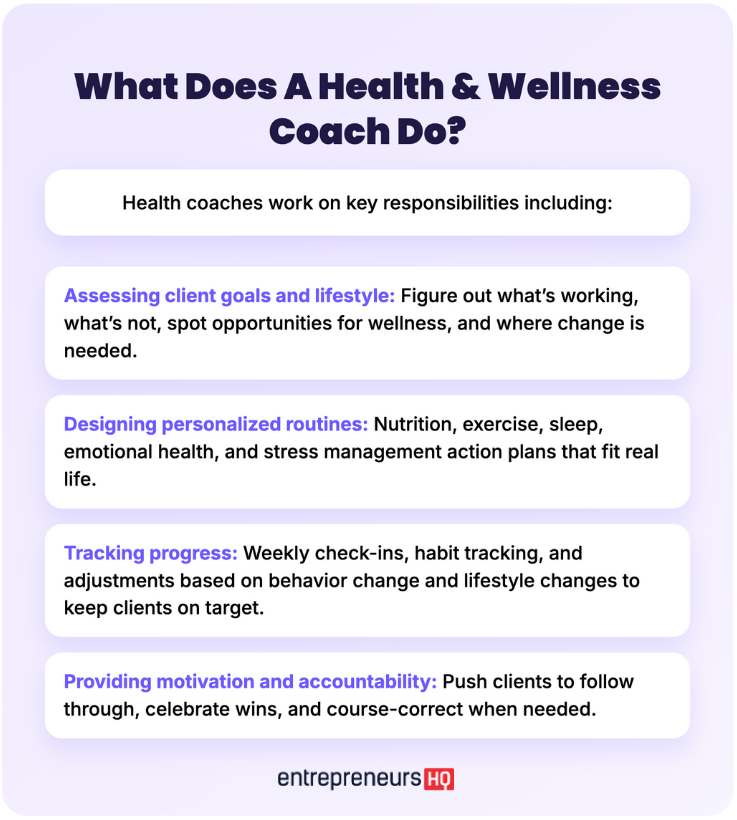 Infographic outlining the responsibilities of a health and wellness coach and how they help improve client wellbeing.