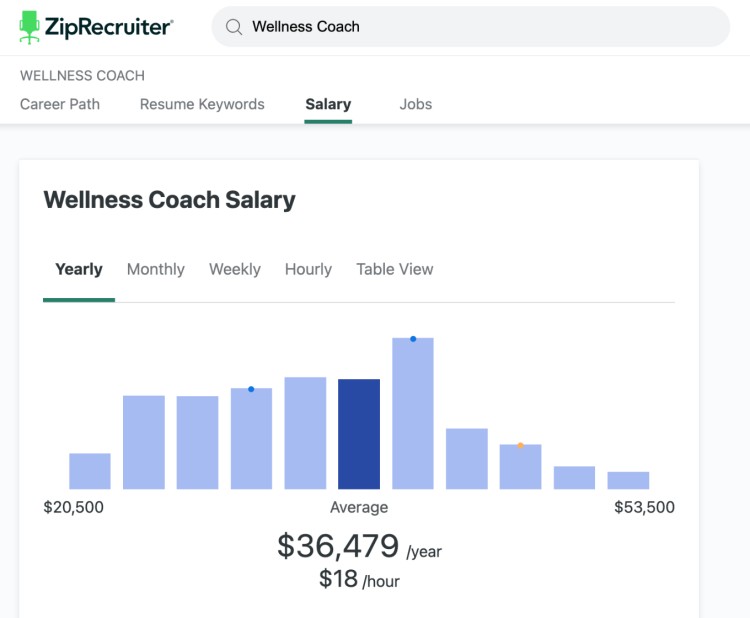 Bar chart showing the average yearly salary of a wellness coach from ZipRecruiter to help you set your rates confidently.