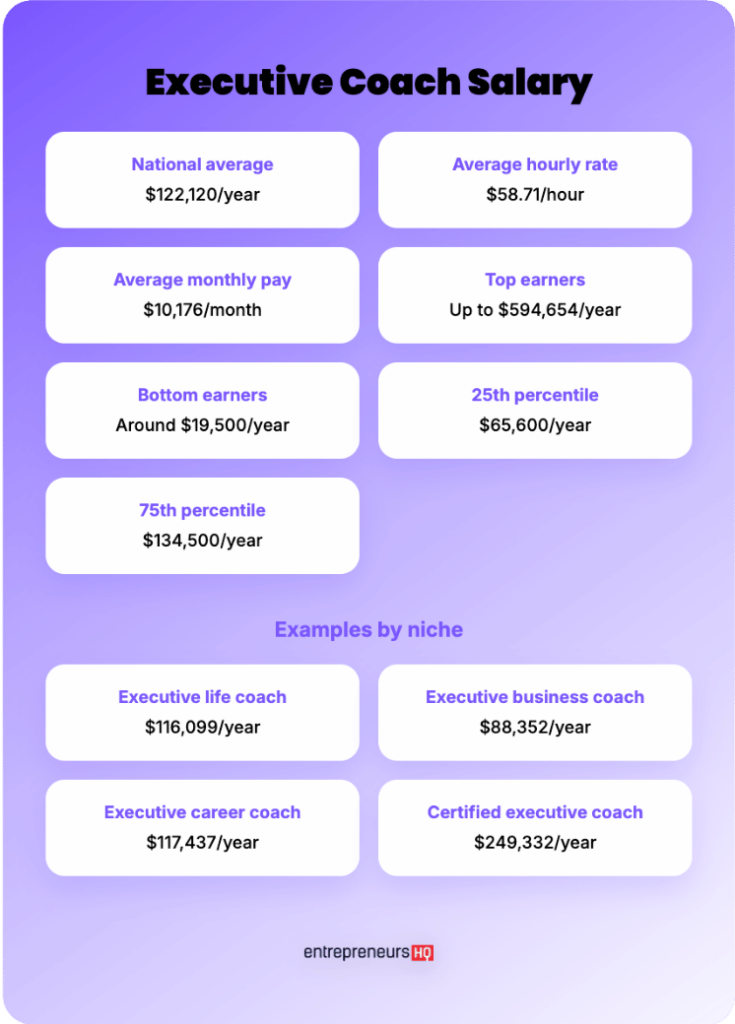 Infographic explaining the salary of an executive coach with national averages, hourly rates, top earners, percentiles, and niche-specific earnings.