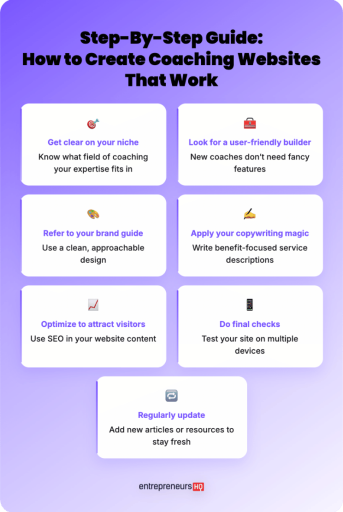 Step-by-step graphic showing how to make a great coaching website, including niche clarity, user-friendly design, branding, copywriting, SEO optimization, testing, and regular updates.