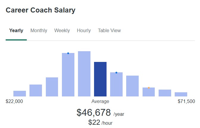 Career coach average salary chart showing yearly income range and typical earnings, highlighting the average salary for career coaches.