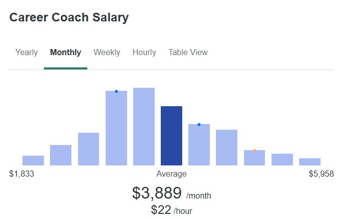 Career coach monthly salary chart showing average monthly income and salary range based on typical hourly rates.