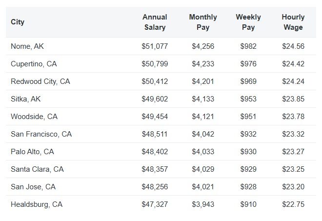Career coach salary by location table showing top-paying cities with annual, monthly, weekly, and hourly earnings by location.