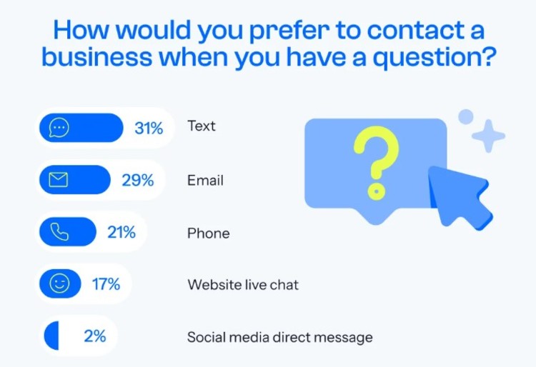 Chart showing texting statistics comparing customer preferences for contacting businesses by text, email, phone, live chat, and social media.