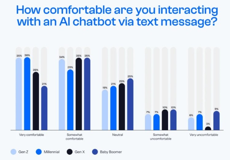 Chart showing how comfortable different generations are interacting with AI via text message, highlighting attitudes toward ai into their sms marketing.