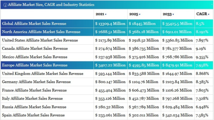 Table showing global and regional affiliate marketing industry statistics including revenue growth and CAGR projections