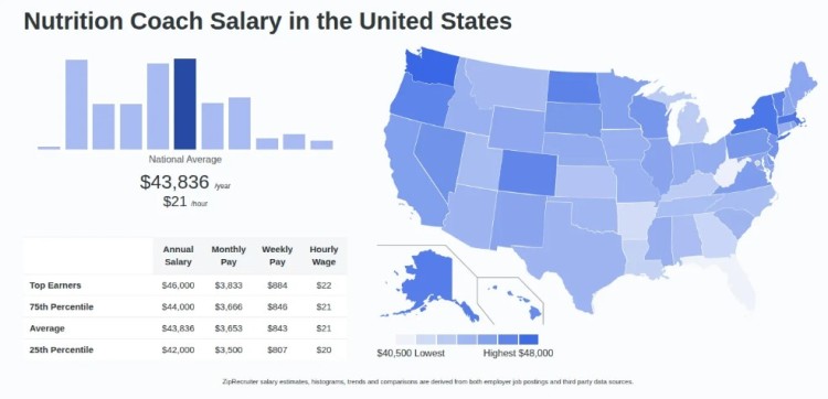 How much can nutrition coaches expect to make in the United States, shown with a salary chart, national average pay, and a state-by-state income map.